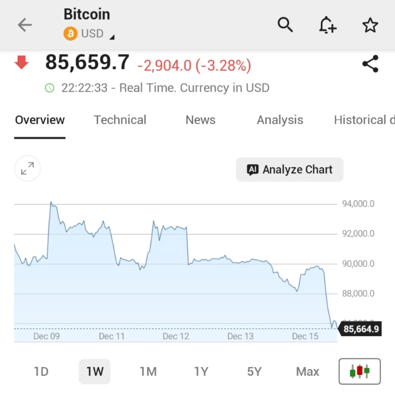 Bitcoin Fiyatı 86.000 Doların Altına İndi: Son 24 Saatte Yüzde 3.3 Kayıp