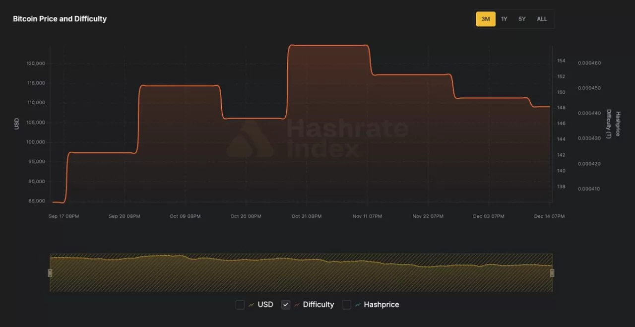 Bitcoin Madencilik Zorluğu Düşüşü: Kalan Madenciler için Ödüller Artıyor