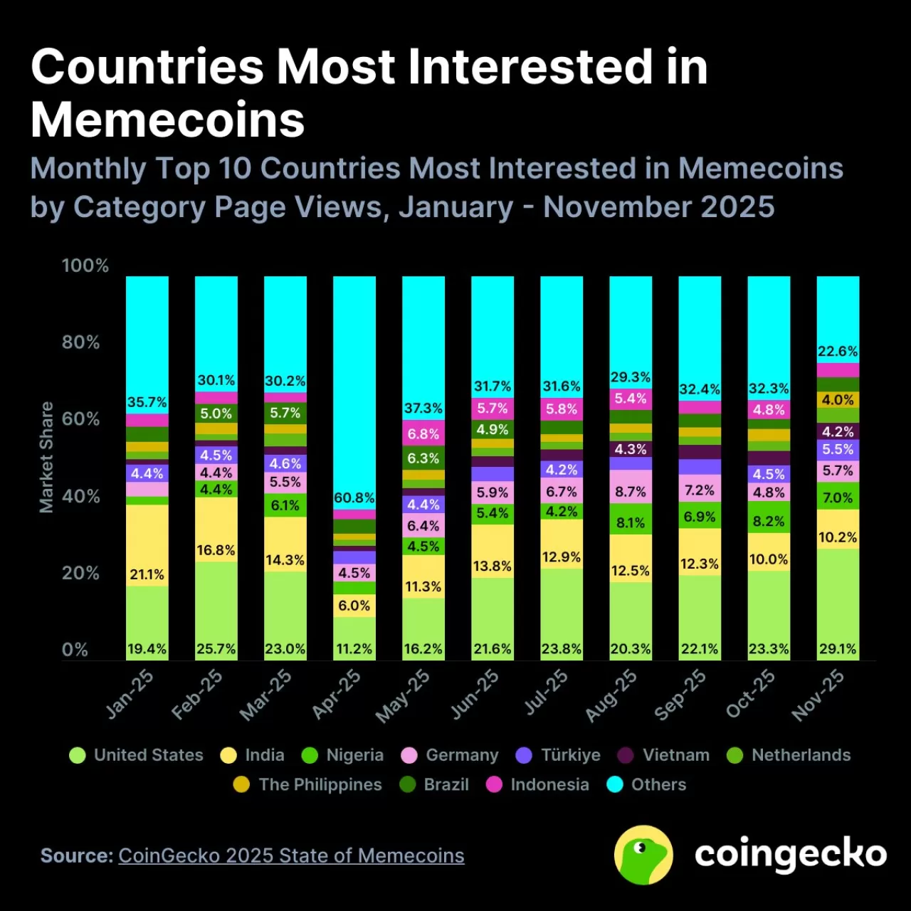 ABD'de Memecoin'lere Olan İlgi Yüzde 30'a Yükseldi