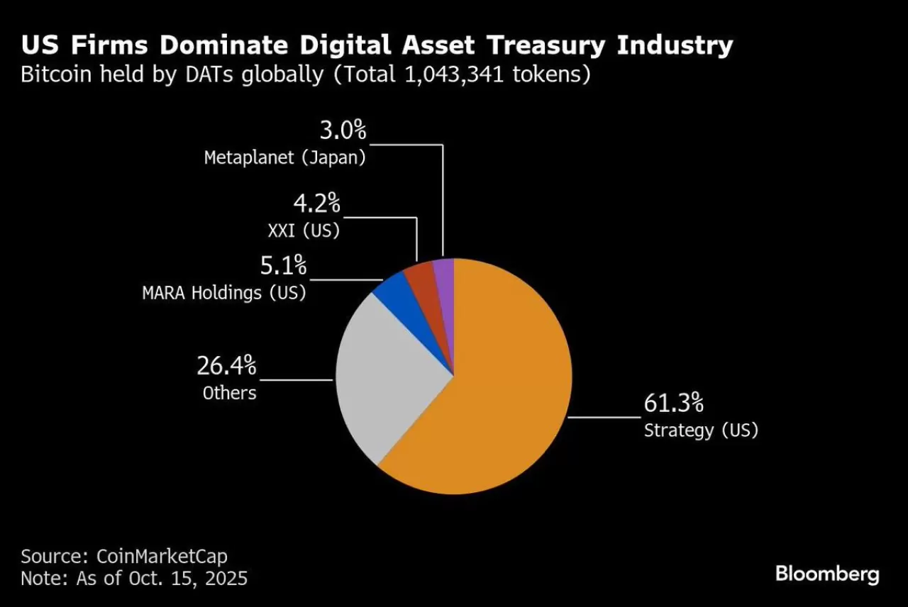 ABD Şirketleri Dijital Varlık Hazine Yönetiminde Lider Konuma Yükseldi