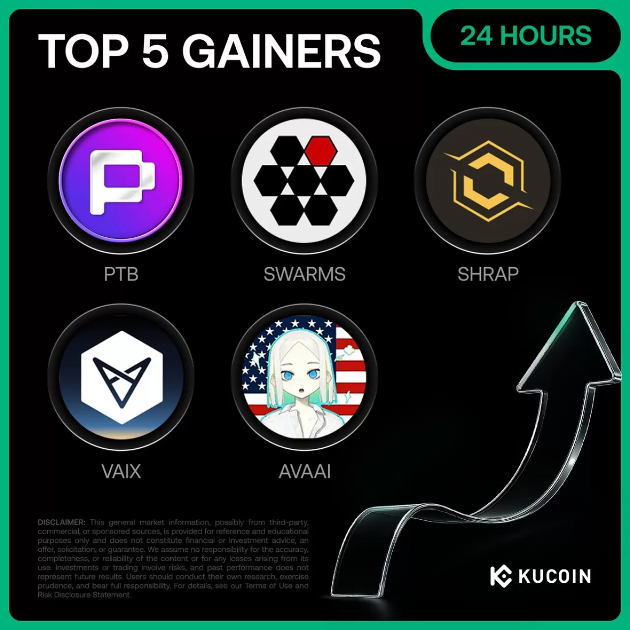 Kucoin Borsasında 17 Aralık 2025'in En Çok Yükselen 5 Kripto Parası