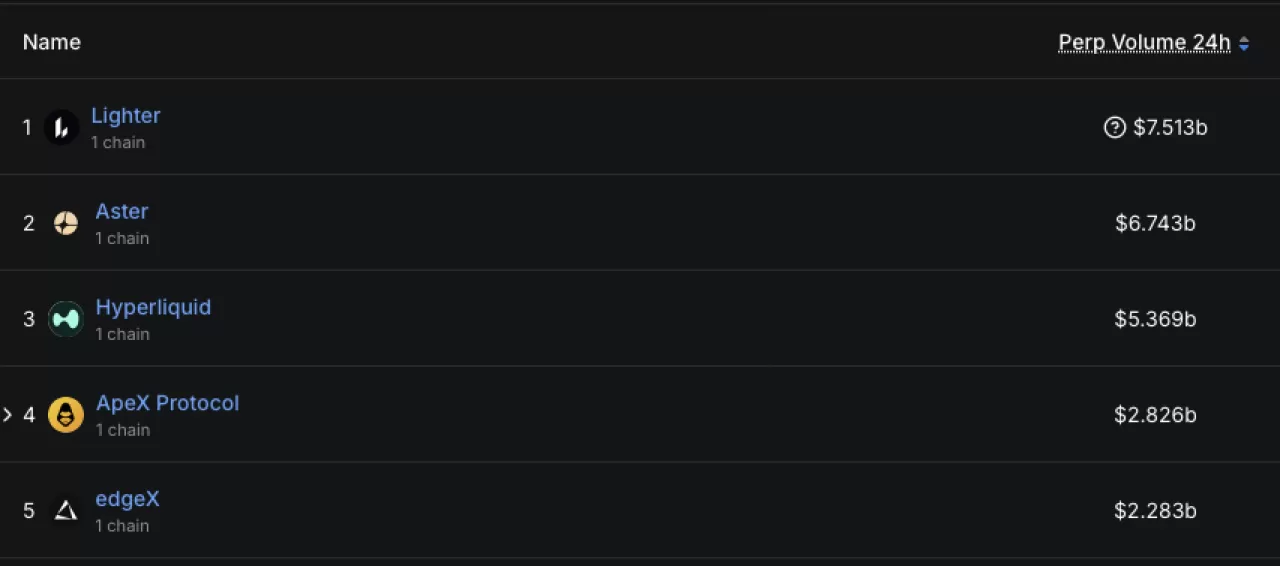 Lightter, 24 Saatte Aster'ı Geçerek Perp DEX Hacim Liderliğine Yükseldi