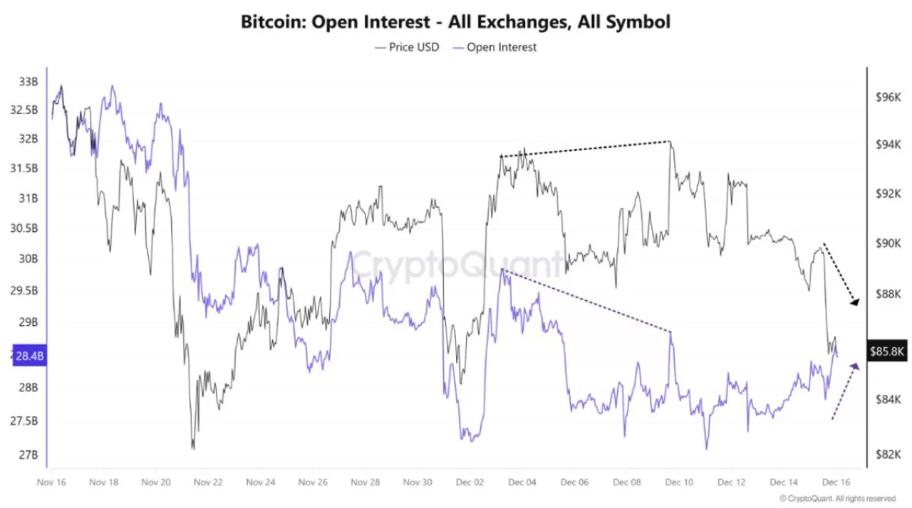 Bitcoin Fiyatı Düşerken Açık Pozisyonlar Arttı: Piyasanın Yönünü Makro Veriler Belirleyecek