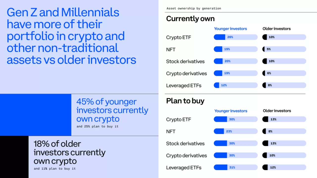 Genç Yatırımcıların Gözdesi: Kripto Varlıklar Geleneksel Servet Anlayışını Değiştiriyor