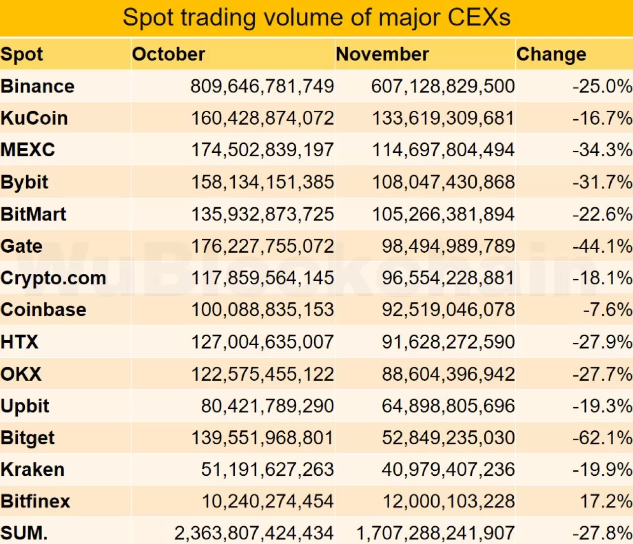Bitfinex Borsasında İşlem Hacmi Kasım Ayında Yüzde 17.2 Arttı