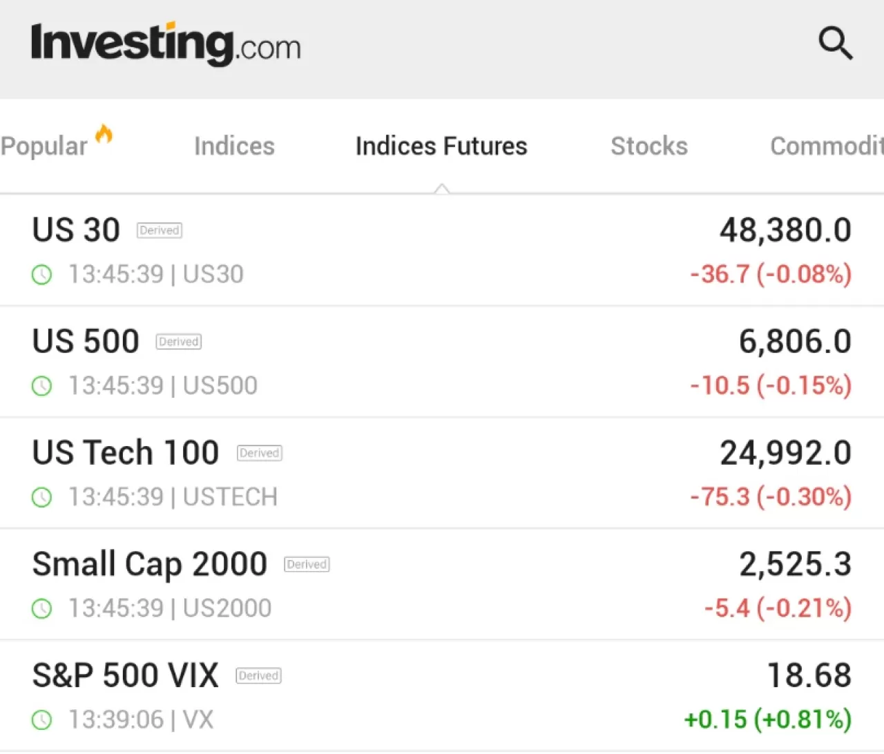 ABD Borsaları İşsizlik Raporu Öncesi Tedirgin, VIX Endeksi Yükselişte