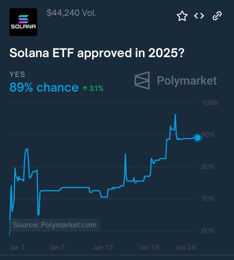 Solana ETF Onayı İçin Yatırımcıların Yüksek Beklentisi