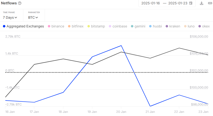 Bitcoin Borsalardan Net 800 Milyon Dolar Çıkış Kaydetti: Talep Güçlü, Arz Azalıyor