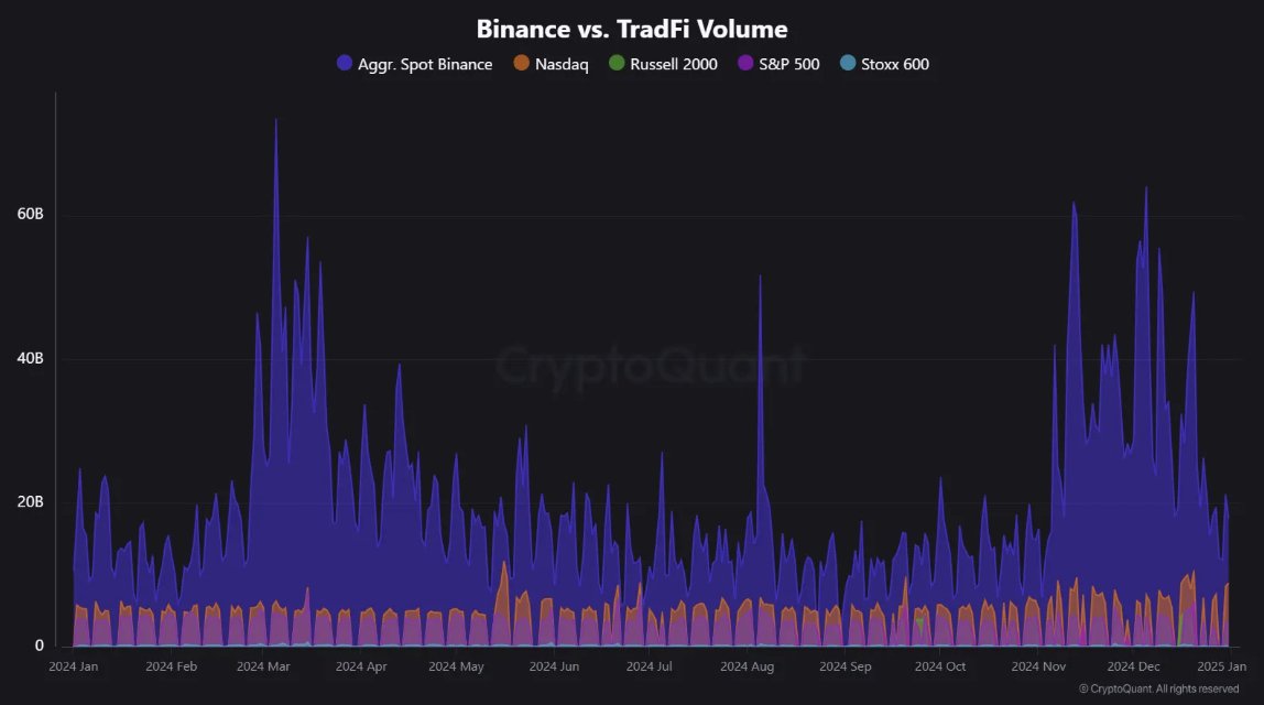 Binance Ticaret Hacmi ile Geleneksel Piyasaların Karşılaştırması