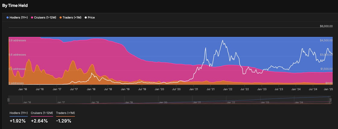 Ethereum Yatırımcıları Uzun Vadede Güçlü Güveni İşaret Ediyor