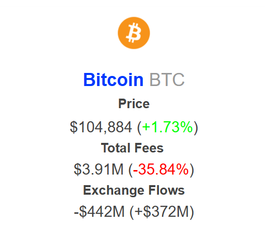 Bitcoin Borsalardan Çekiliyor: 450 Milyon Dolarlık Net Çıkış Gerçekleşti