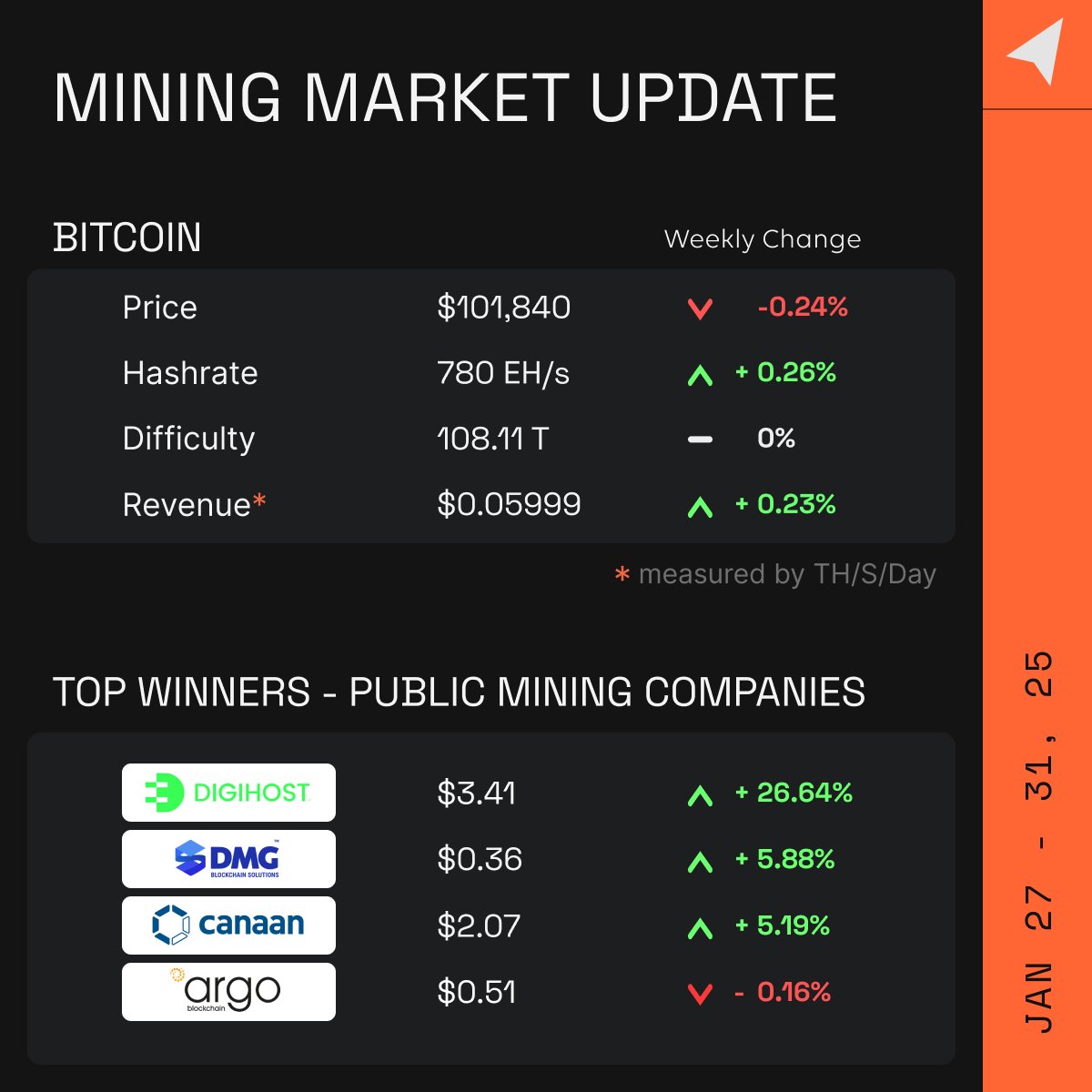 Bitcoin Madencilik Piyasasında Haftanın Kazananları