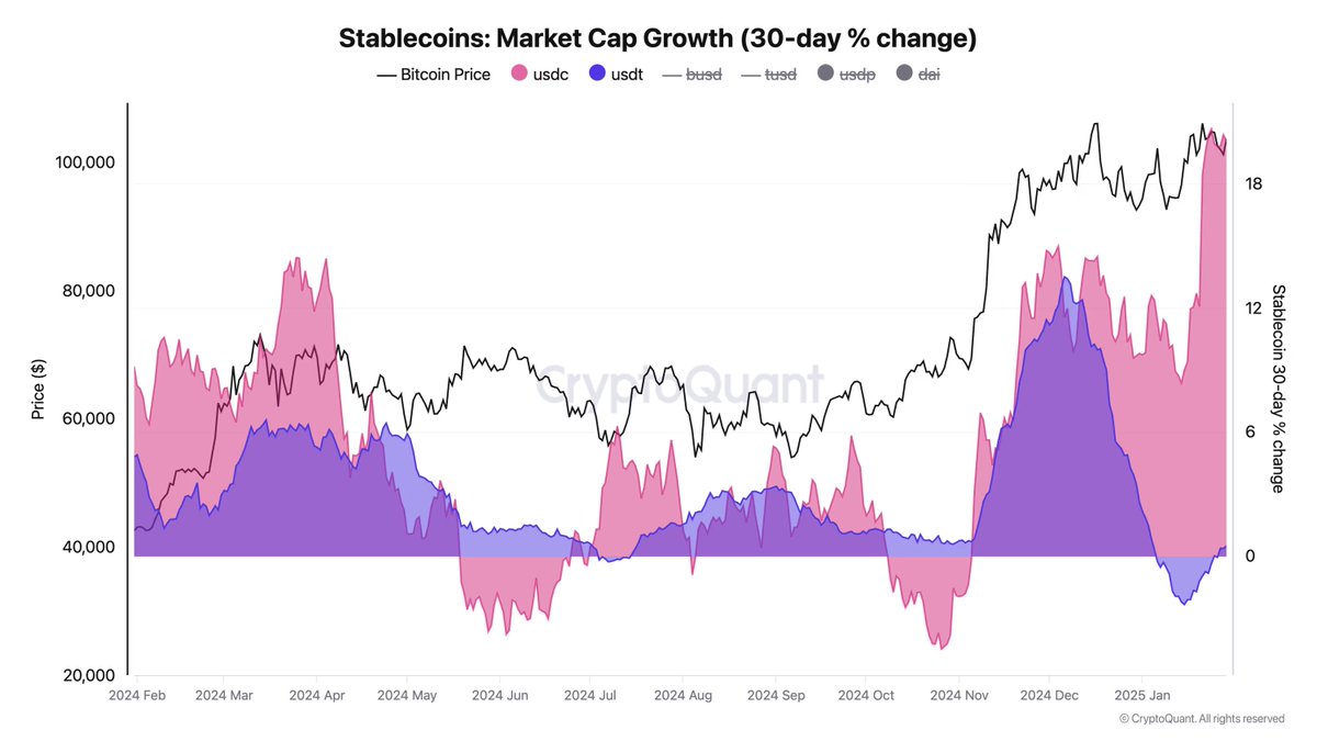 Stablecoin Piyasası 200 Milyar Doları Aşarak Yeni Bir Rekor Kırdı