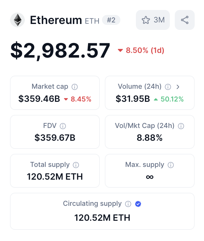 Ethereum 3,000 Dolar'ın Altına Düştü: Piyasada Dalgalanmalar Olabilir