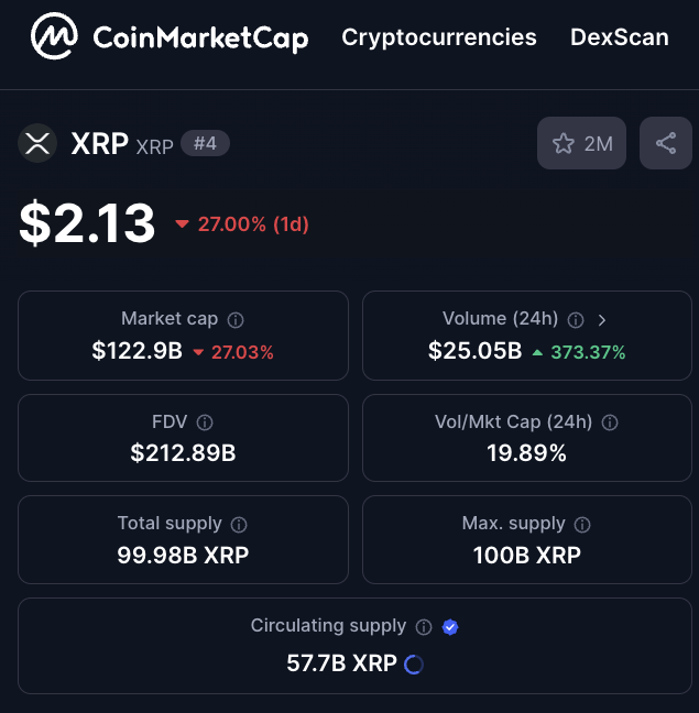 XRP'nin Yüzde 27 Değer Kaybıyla Ani Düşüşü Şaşırttı