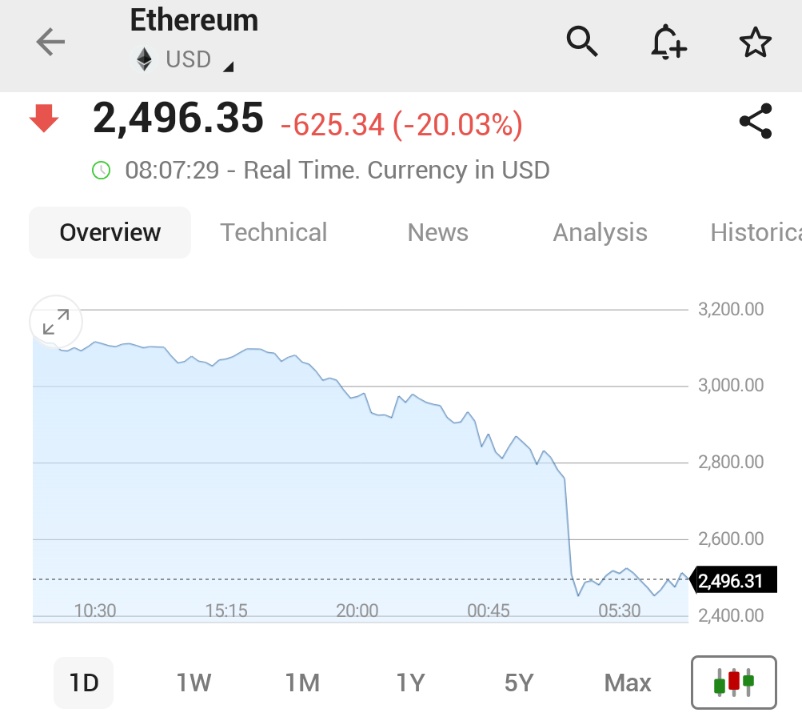 Ethereum Asya Piyasalarında Yüzde 26,5 Değer Kaybetti