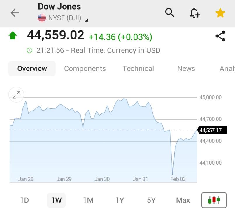 Dow Endeksi Şaşırtıcı Bir Tersine Dönüşle Yükselişe Geçti