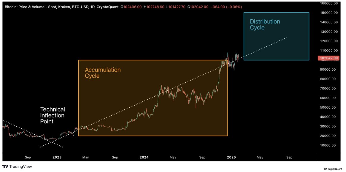 Bitcoin Piyasası Dağıtım Döngüsüne Giriyor