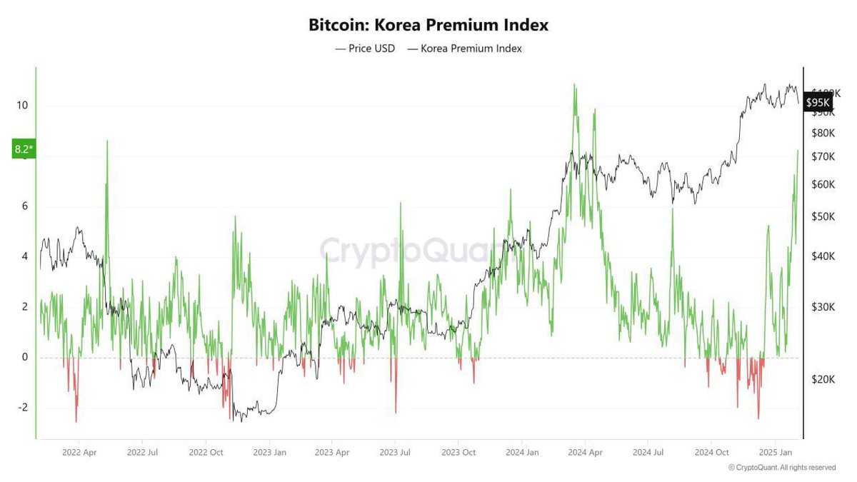 Güney Kore'de Kimchi Primi Yükseldi: Bitcoin Piyasasında Dalgalanma