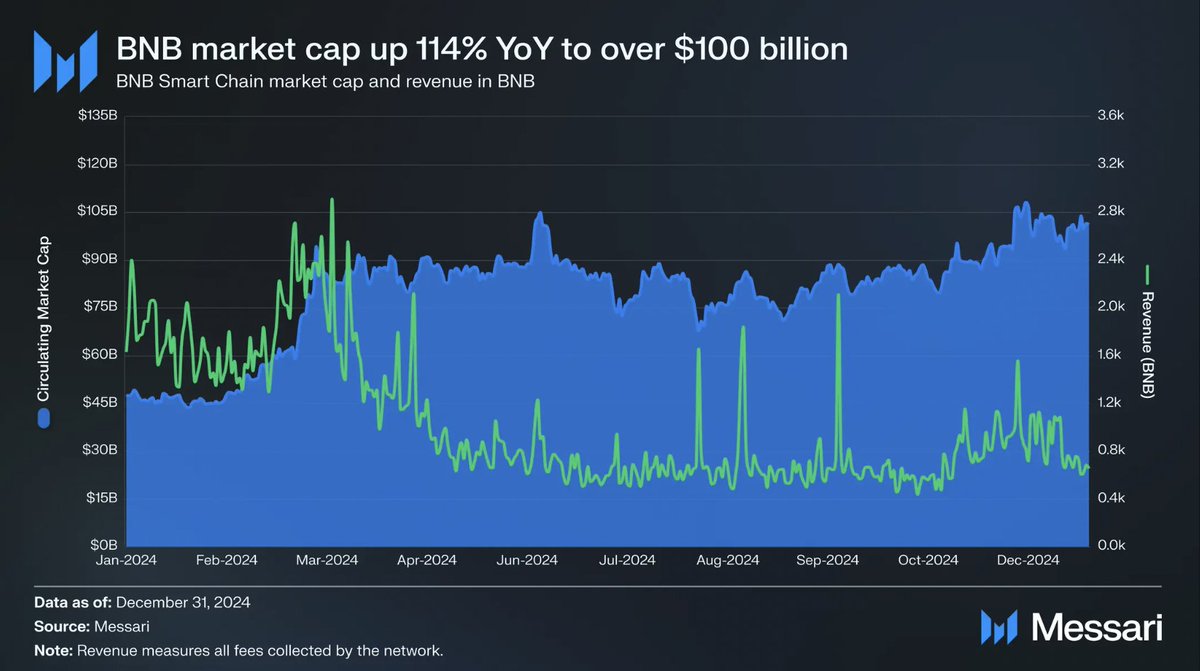 BNB Chain, Blockchain Ekosisteminde Değişim Rüzgarları Estiriyor: DeFi, NFT ve dApp Yenilikleri