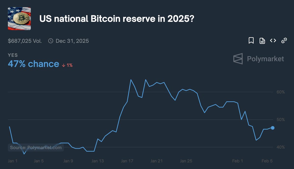 ABD'nin 2025 Bitcoin Rezervi İhtimali Yükseliyor