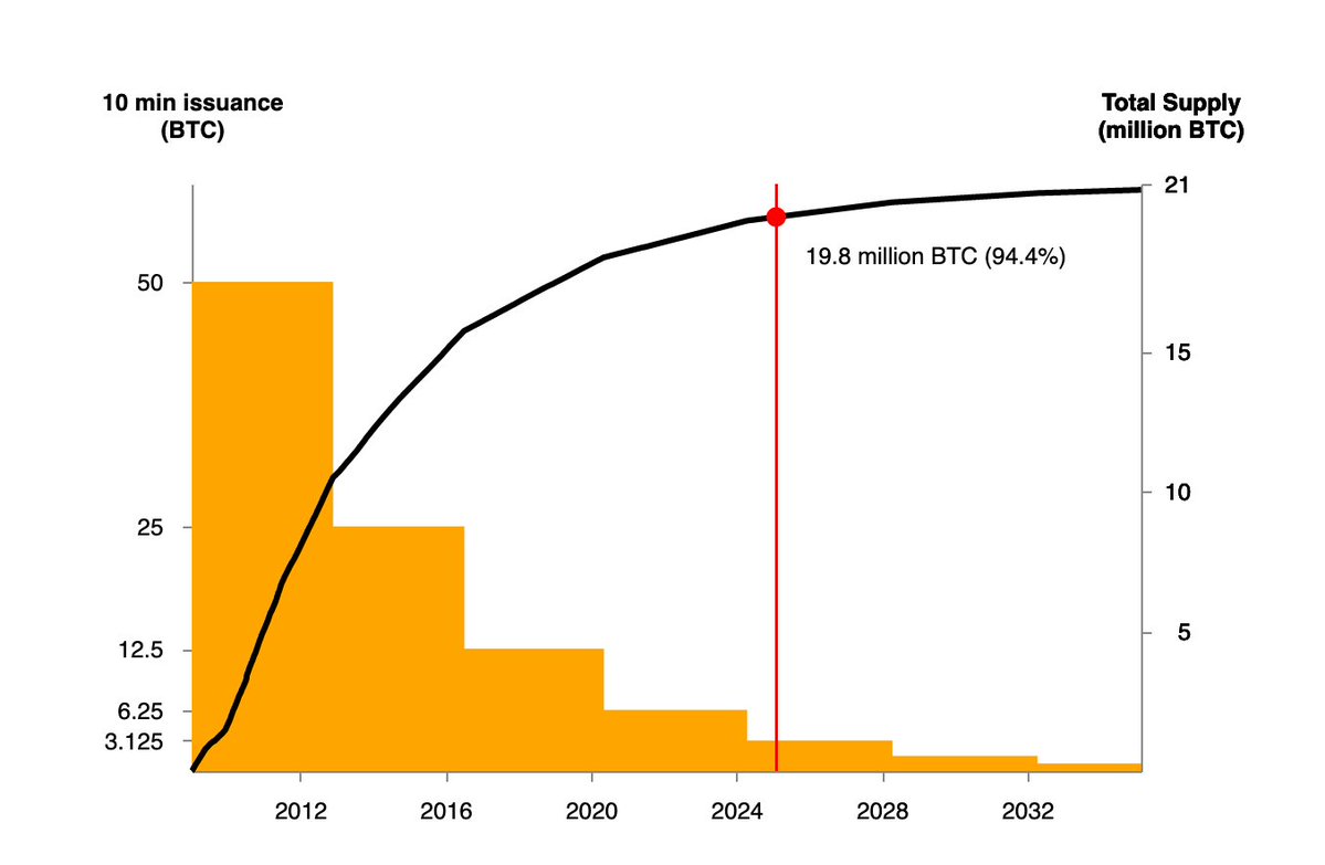 Bitcoin'in %6'sından Azı Madenciliğe Hazır