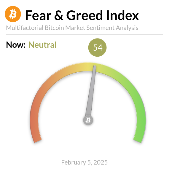 Bitcoin Korku ve Açgözlülük Endeksi Bugün 54: Nötr Seviyelerde