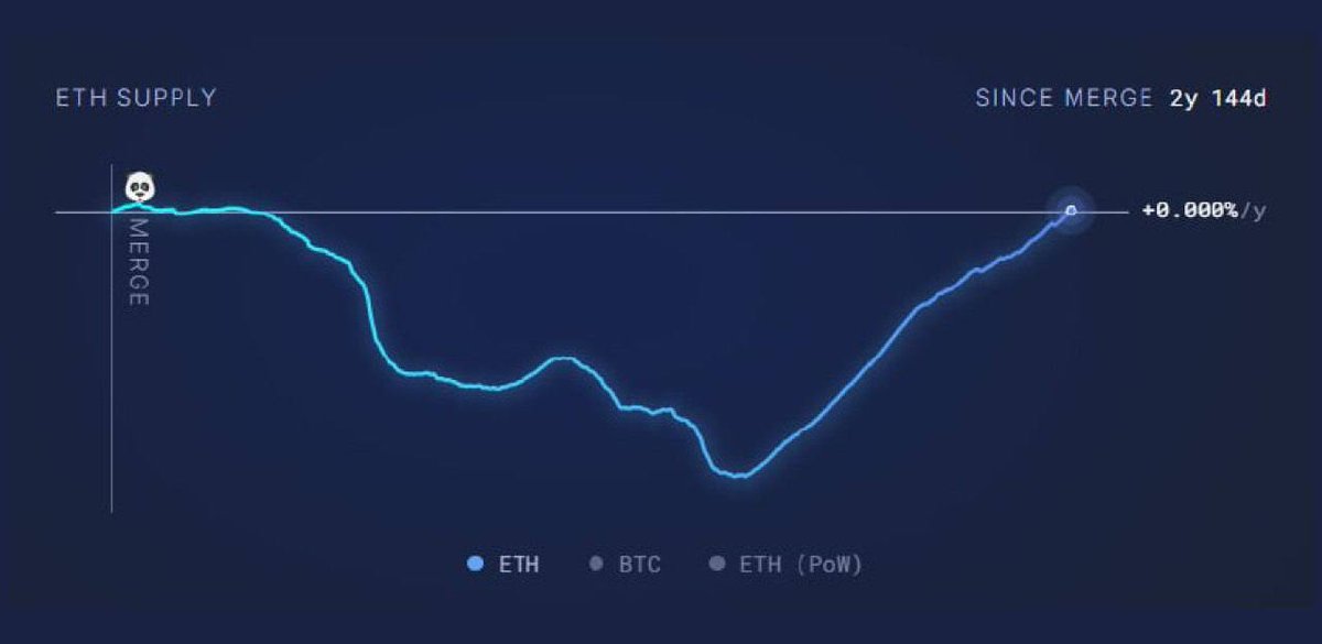 Ethereum Arzı Yükseldi: Enflasyon Geri Döndü mü?