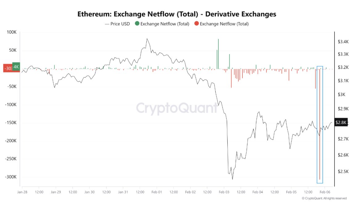 Ethereum Türev Borsalarındaki Net Akışı Dikkat Çekici Seviyeye İndi