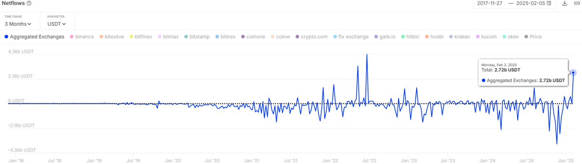 72 Milyon USDT Borsalara Transfer Edildi: 2022'den Beri En Büyük Giriş