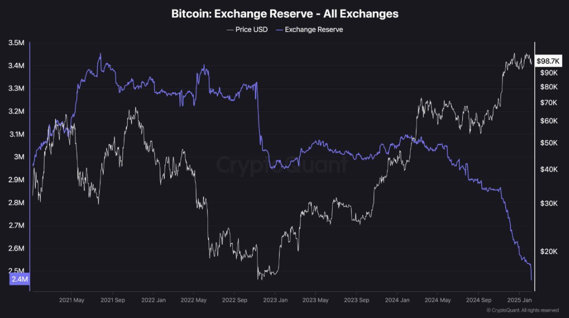 Bitcoin Borsa Rezervlerinde Keskin Düşüş: Yatırımcılar Biriktiriyor mu?