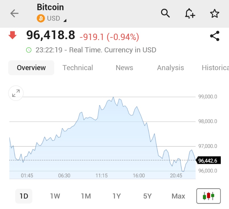 Bitcoin 97.000 BTC Barajının Altına Düştü