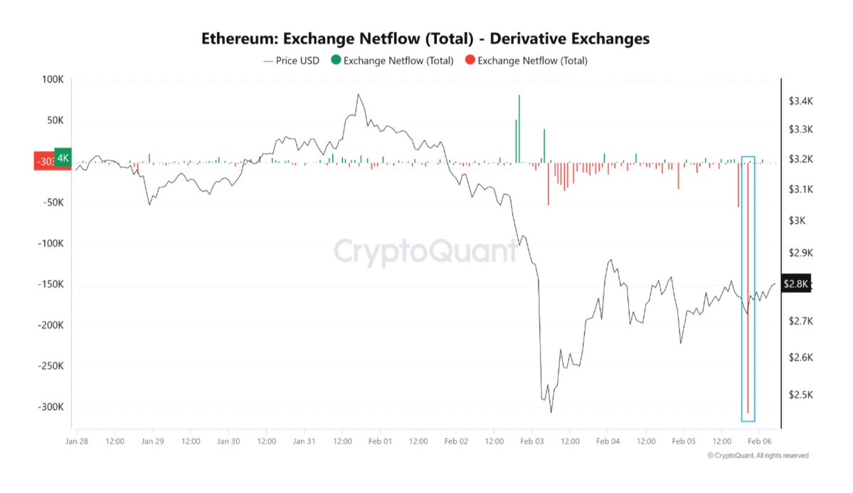 Ethereum Türev Borsalarından Çekilme, Ağustos 2023'ten Bu Yana En Yüksek Seviyeye Ulaştı