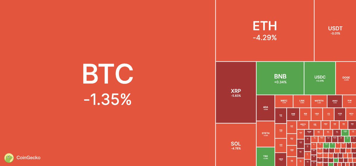 Kripto Piyasasında Güncel Düşüş: Toplam Piyasa Değeri %3.9 Azaldı