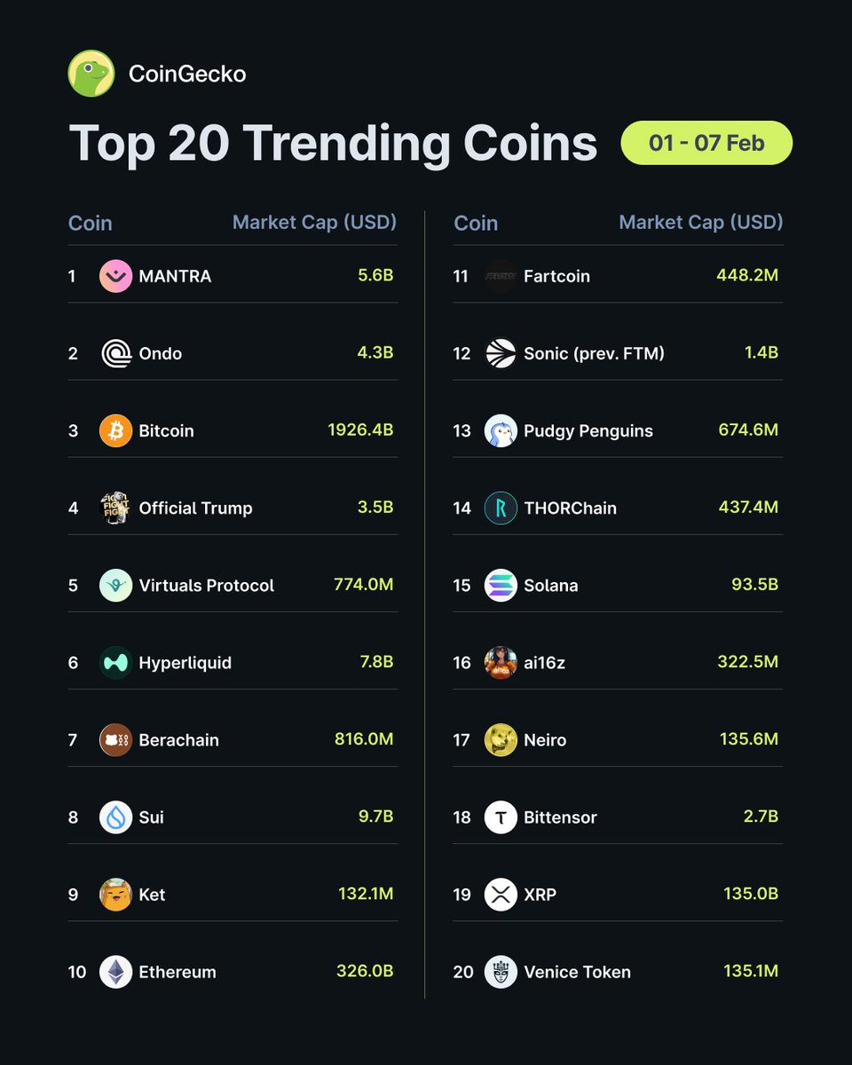 CoinGecko'nun Bu Haftaki En Popüler 20 Kripto Parası