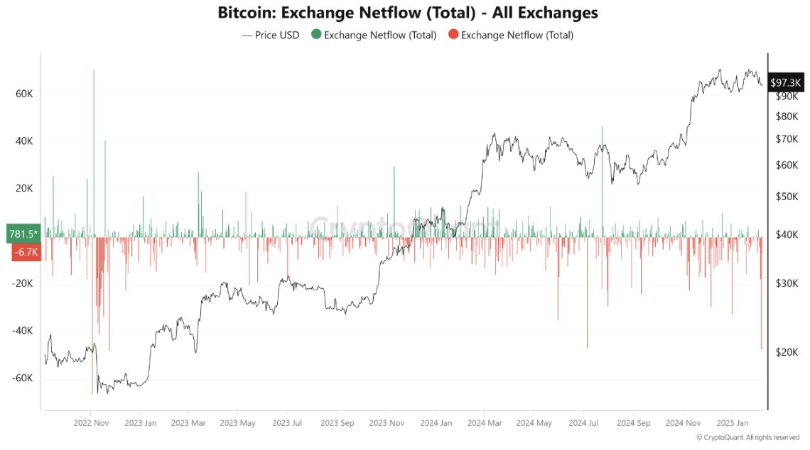 Bitcoin Çekimlerinde FTX Çöküşünden Sonra En Büyük Hacim Kaydedildi