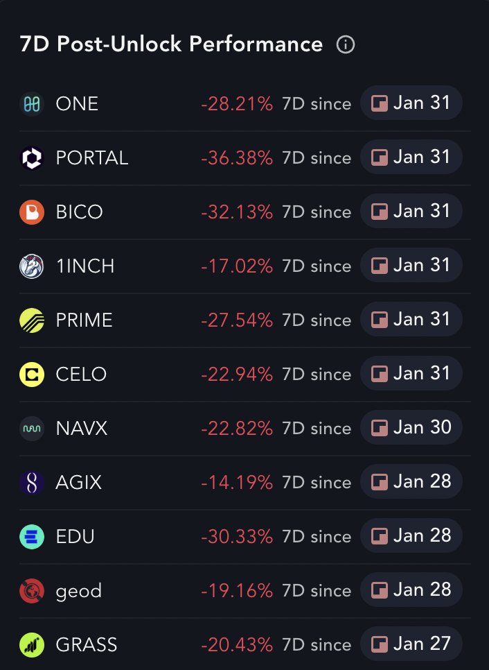 Piyasa Düşerken Token Kilit Açmaları Olumsuz Etkiliyor