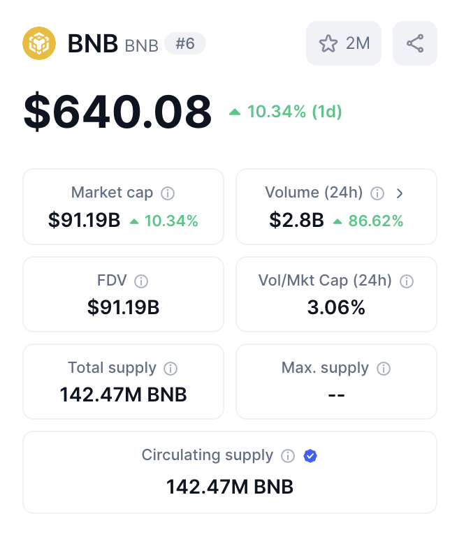 BNB Son 24 Saatte %10 Değer Kazandı