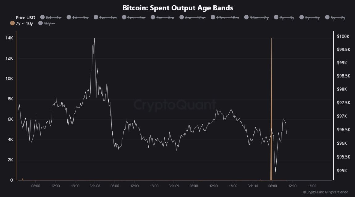 Uzun Süreli Uyuyan 14.000 Bitcoin Harekete Geçti