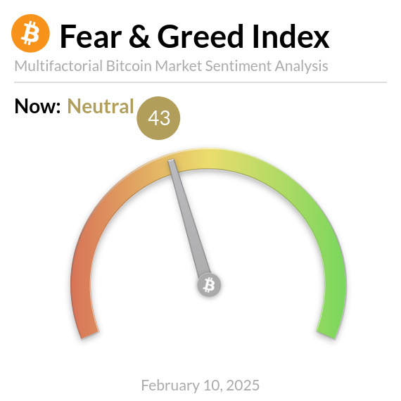 Bitcoin Korku ve Açgözlülük Endeksi Bugün 43: Nötr Düzeyde