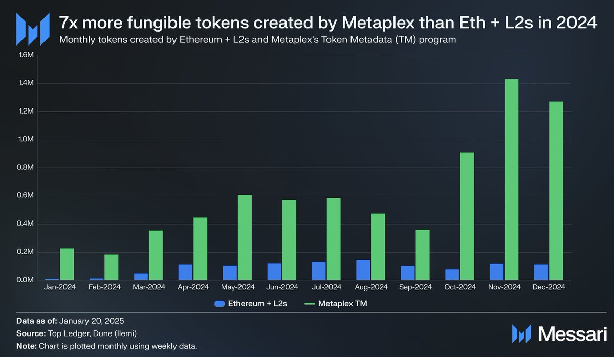 2024'te Metaplex, Ethereum ve Yan Zincirlerini Geride Bıraktı: 7 Kat Fazla Fungible Token Üretti