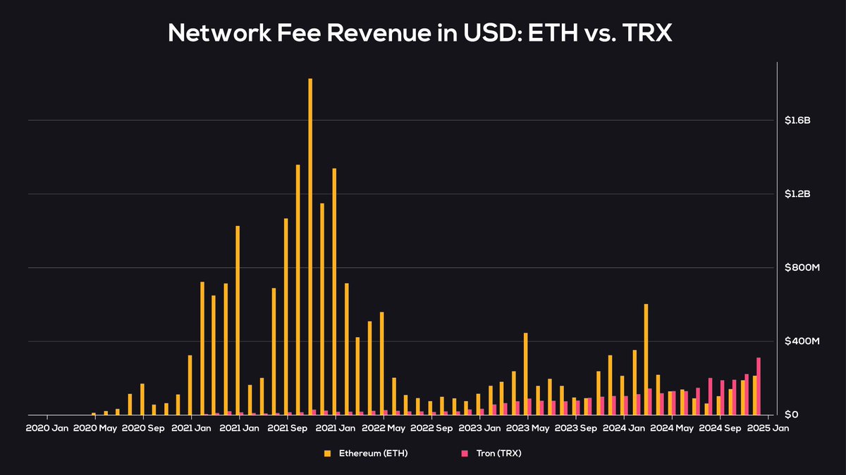 TRX, Ethereum'u Geçerek Ücret Gelirinde Zirvede