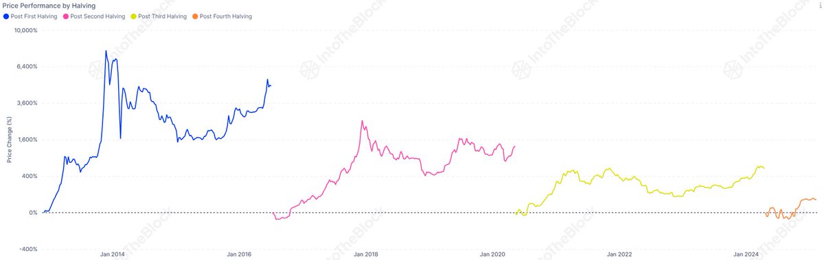 Bitcoin'in Tarihsel Halving Performansı ve Geleceği