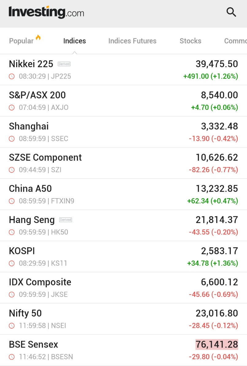 Asya Borsaları Karışık Seyrederken Japonya'nın Nikkei Endeksi Zayıf Yenle Yükseldi