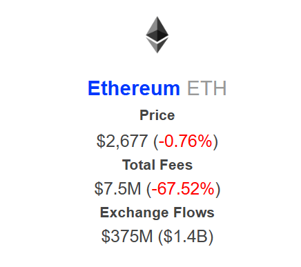 Ethereum İşlem Ücretlerinde %70'ten Fazla Düşüş Yaşandı