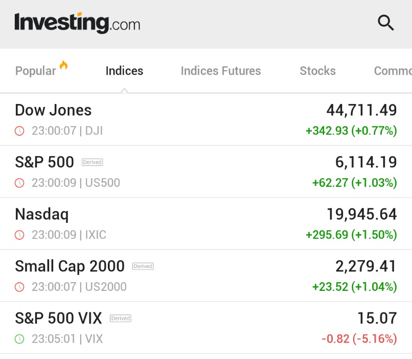 ABD Hisse Senetlerinde Teknoloji Rallisi: Dow Jones 300 Puanın Üzerinde Yükseldi