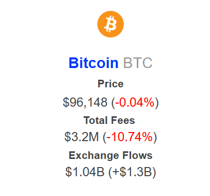 Bitcoin Borsalarına Net Girişler: Piyasa Belirsizliği Artıyor