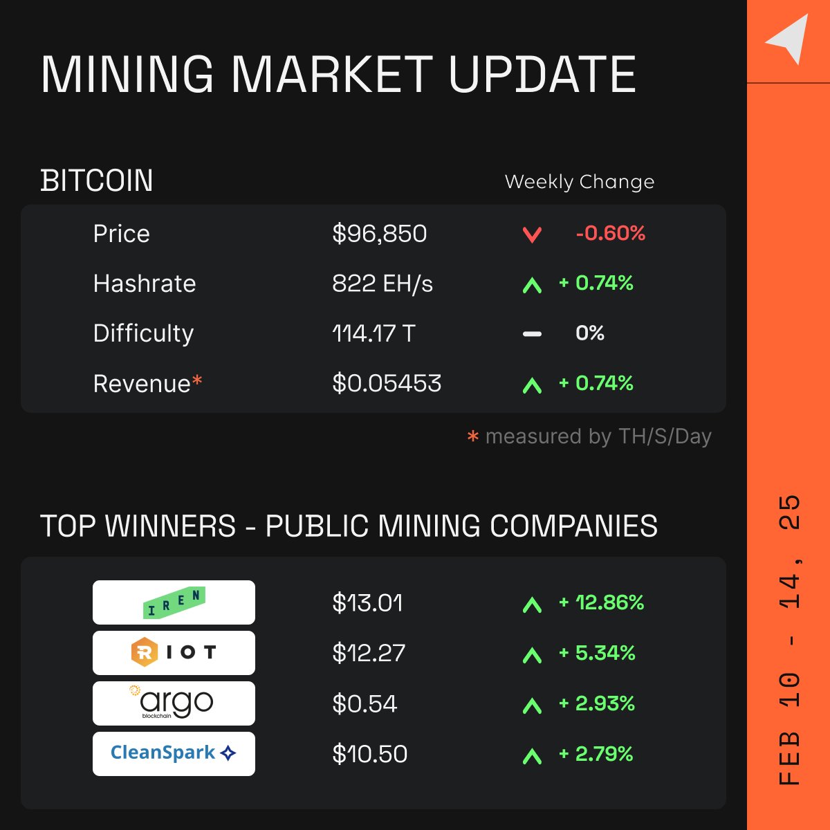 Kripto Madenciliği Piyasasında Haftanın Kazananları: IREN Ltd, Riot Platforms, Argo Blockchain ve CleanSpark