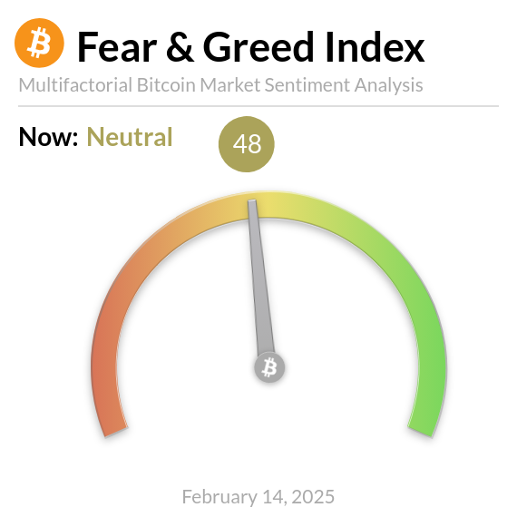 Bitcoin Korku ve Açgözlülük Endeksi Nötr: Yatırımcılar İçin Kararsızlık Devam Ediyor