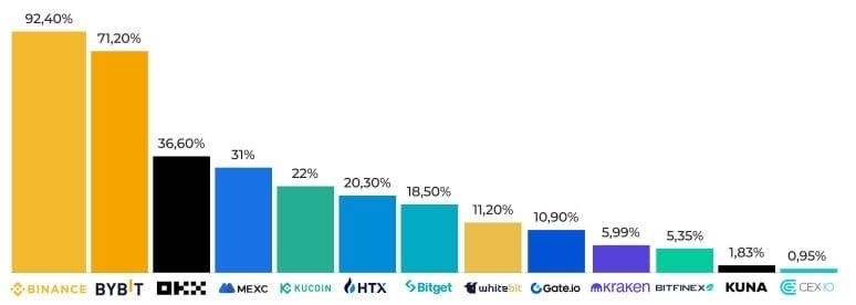 Binance, En Çok Tercih Edilen Kripto Borsası Olarak Öne Çıkıyor